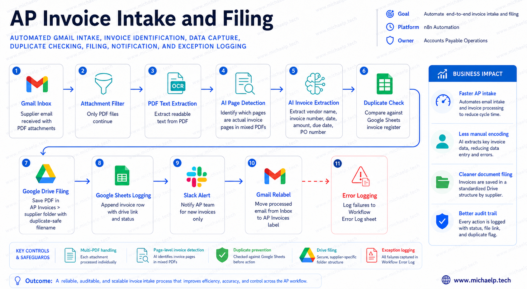 AP Invoice Intake and Filing visual workflow