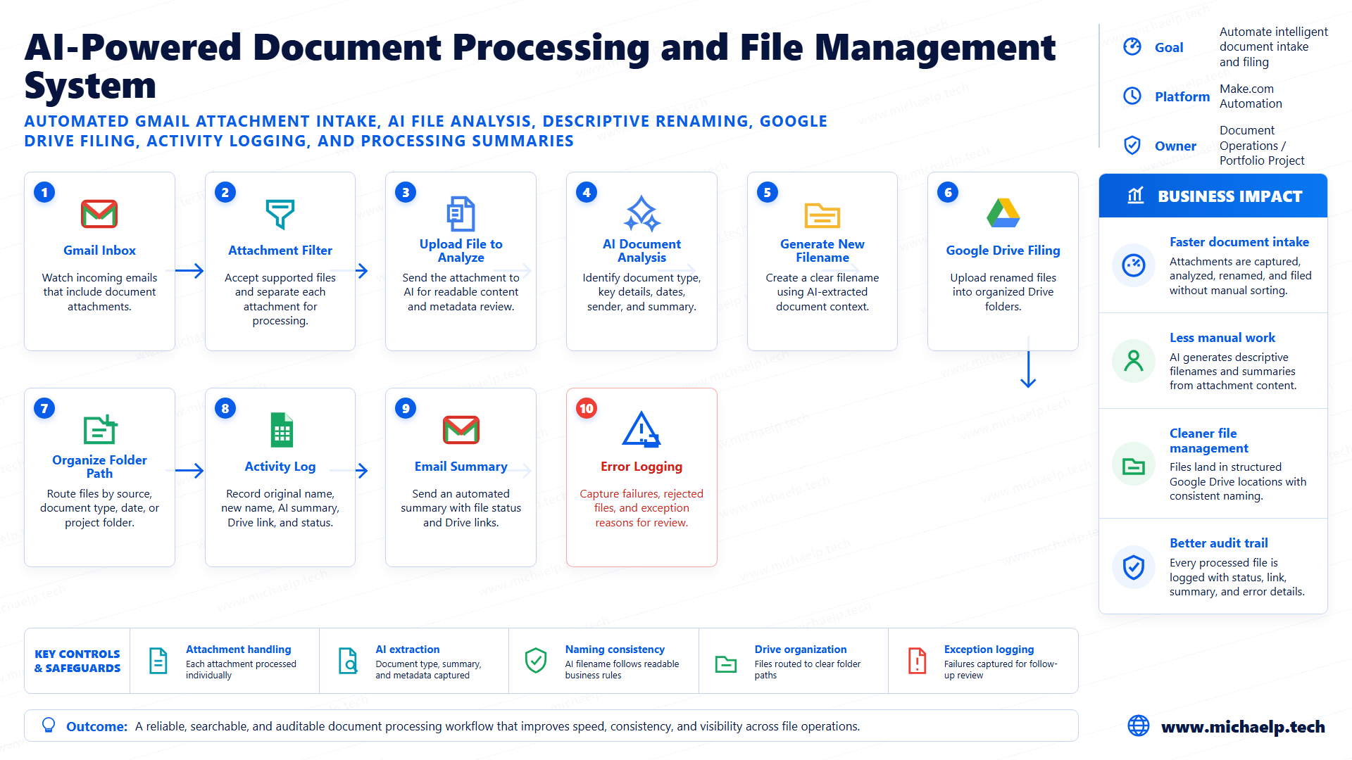 AI-powered document processing and file management visual workflow