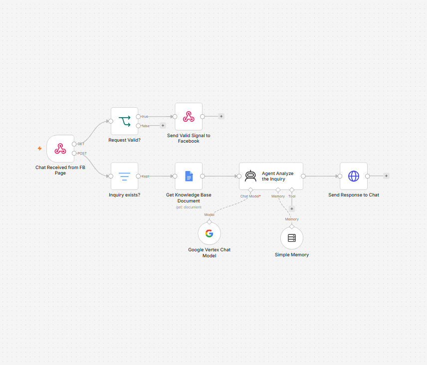 n8n Facebook Page Agent workflow