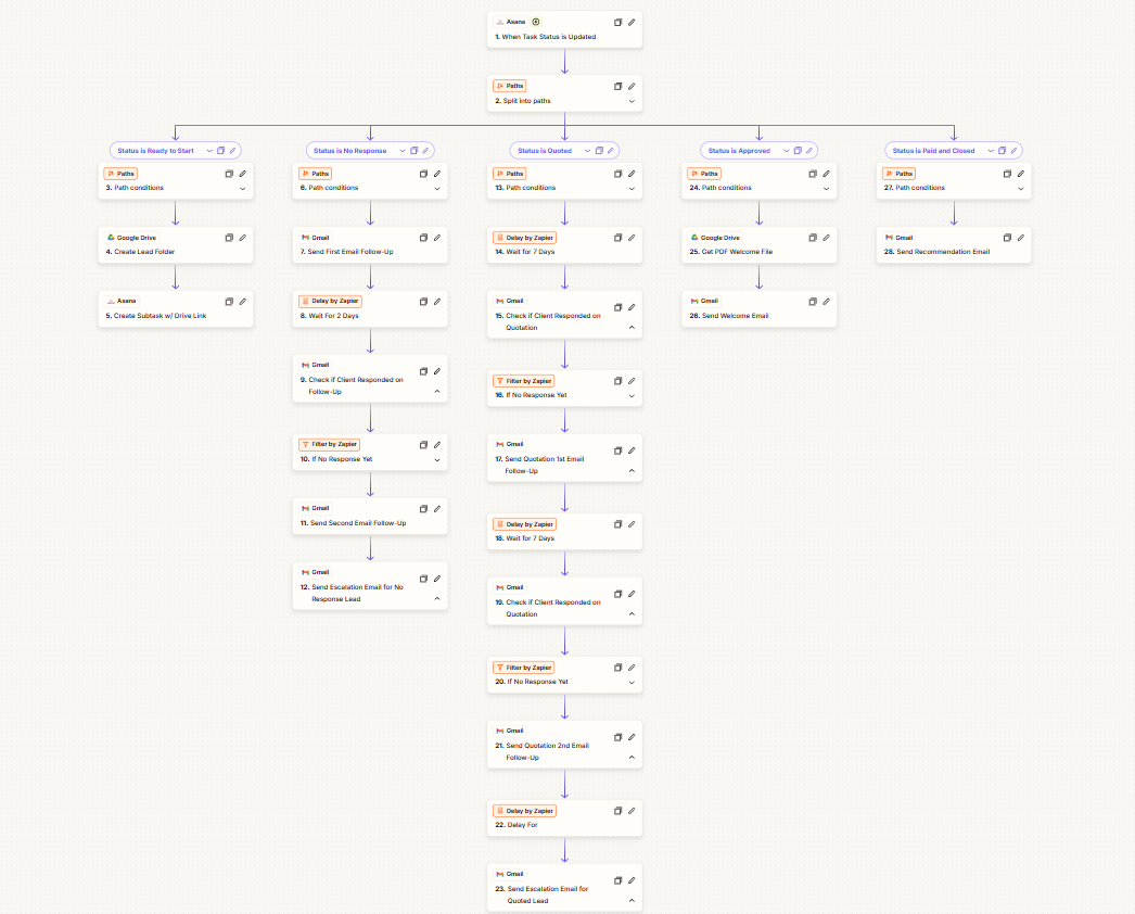 Zapier Asana lead lifecycle workflow