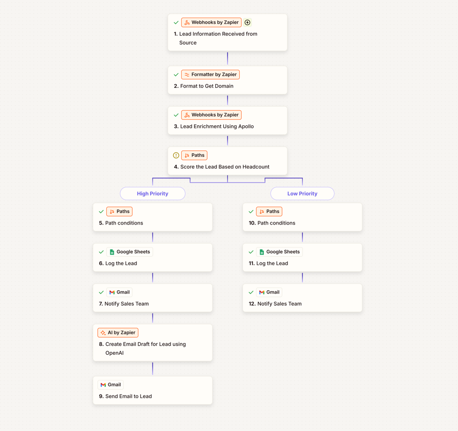 Zapier leads enrichment workflow